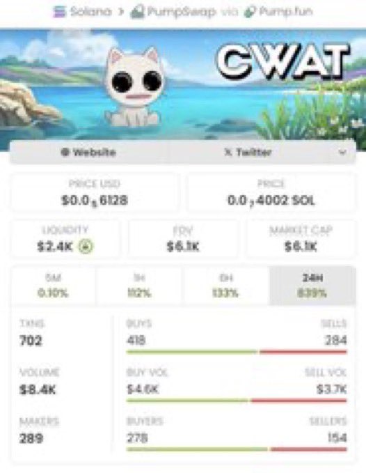 MarsMemeHunter's tweet photo. 🚀 $CWAT  

📈 Entry: $6.1K MCAP → Now at $312K 💥  
📊 Gain: 51×  

Alpha Telegram members caught this early 🔥  
DM to join and get the next high-upside calls 👀  

CA: HySY1ArycFvc3AZUy4VW6xcB9aciN4AnHcVE3Ve7pump https://t.co/SeukWkYpfa
