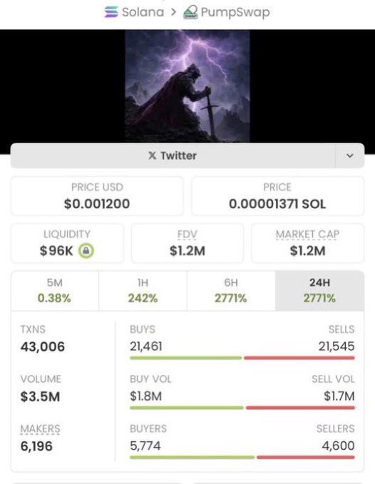 MarsMemeHunter's tweet photo. 🚀 $ONE  

$5.6K → $1.2M MCAP 💥  
📈 214× move  

High-conviction plays drop early in my private Alpha TG 💎  
Don’t wait for the top — DM to get in early 👀  

CA: 3mecmcGqs4q9RMzFKZFZTBEcbtA7SPFKPKb9kDvxpump https://t.co/3f4132LiuD