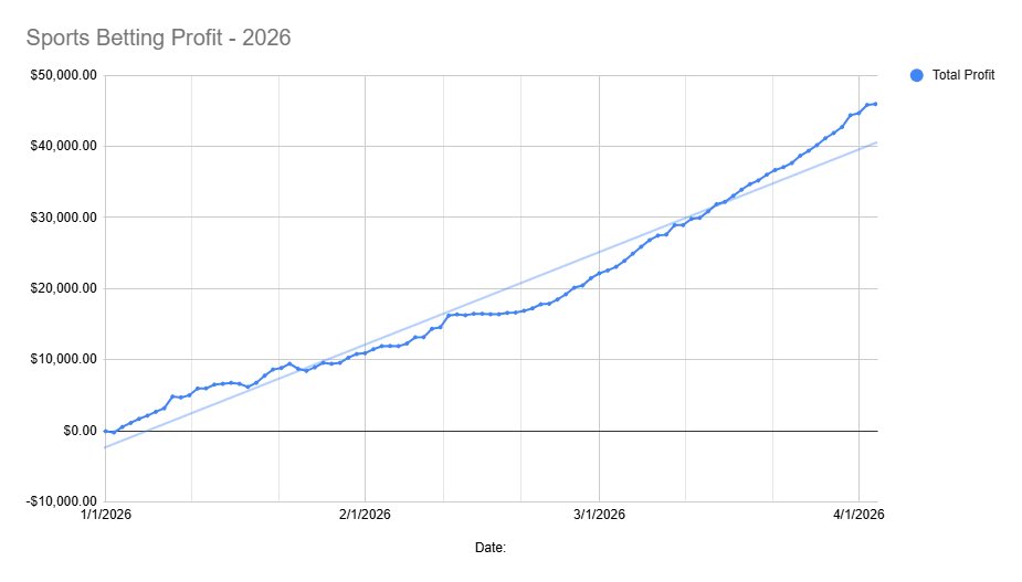 profitable_edge's tweet photo. YTD Using @OddsJam 

January - $10815.76
February - $10675.29
March - $22924.44
April - $1567.98

Tools I use:
95% Live Betting (Arbitrage/EV)
4% is Sharp Money
1% Prediction Insiders

Dm me to get started!

Code ‘profitable’ 7 day free trial and 35% off: https://t.co/C1IKon3iRH https://t.co/GjDsTAaiqZ