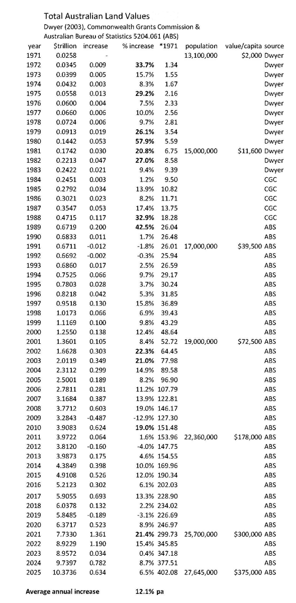 bryankav123's tweet photo. @georgism What's more, it's land prices devouring your £, Jordan @JayW132. It's arguable that land prices are the *precise* measure of national inflation, not piddly little 'CPI'. eg. Australia, where land prices have averaged 12.1% pa increases since 1971. https://t.co/8ZKqB7qlqi