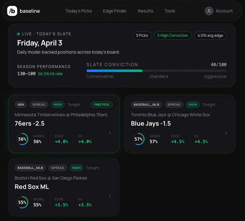 usebaselineai's tweet photo. April 3 Recap: 

✅ 76ers -2.5
✅ Red Sox ML
❌ Blue Jays -1.5

2-1 on the day

Overall record now 132-101 (57%) ATS

All picks posted publicly and verified at https://t.co/YmUOq4qJ4n https://t.co/n1TaDWRxd5