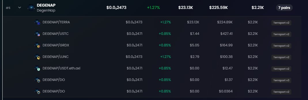 degennap75995's tweet photo. 🚨 $DEGENAP on the Luna Classic network is experiencing a PASSIVE price surge right now!

The price is pumping without heavy pushing from traders or holders. Why? Because $LUNC and $USTC are up 2-10% across major exchanges!

This means there’s a **TIME BOMB** already planted in the core of $DEGENAP.

We’re just waiting… and soon we’ll all witness the explosion! 💣🚀

Who’s ready to hold until it detonates? 

$Degenap $LUNC $USTC
#Degenap #LunaClassic #Orbitwire #Terraport #GDRX #USTC #LUNCARM #LUNCBURN