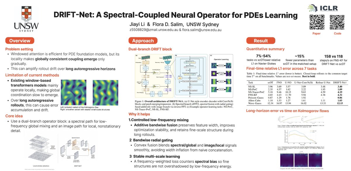 flosalim's tweet photo. 🚀 Introducing our #ICLR2026 paper DRIFT-Net: A Spectral-Coupled Neural Operator for PDE Learning! 
 
Simulating Partial Differential Equations (PDEs) is computationally expensive. While neural operators help, many PDE foundation models struggle with error drift. Current attention-based models often struggle with error accumulation and drift during long rollouts.  

DRIFT-Net fixes this using: 

Dual-Branch Design: It explicitly combines global spectral structure with local spatial detail, with controlled low-frequency mixing.
🌊 Spectral branch for global, low-frequency dynamics. 🔍 Image branch for local, high-frequency details.

🛡️ Stable training with no width inflation via bandwise fusion: The two branches are effectively coupled at every layer. By fusing these branches via bandwise weighting, it avoids the training instability and width inflation caused by naive concatenation. 

The results? 
📉 7%-54% lower relative L1​ error on Navier-Stokes tasks. 
⚡ ~15% fewer parameters & higher throughput than scOT! 

Code is available here 👇 🔗 https://t.co/62x7f39TLt
Model & checkpoints on @huggingface : https://t.co/OmCduyS9Ht
Paper: https://t.co/ggLhpcdCGx

Whether you are working with fluid dynamics, wave propagation, or phase separation, this modular design can be swapped into existing multi-scale operator backbones for an immediate upgrade.

This work was done with my Master student Jiayi Li during his 2-term thesis project at UNSW Computer Science and Engineering. Indeed, it was his first paper submission!

We've been exploring ODEs, PDEs, SDEs for a while. If you're going to be in Rio for ICLR, would be great to chat. 

#AI #MachineLearning #DeepLearning #PDE #physics #neuraloperators #PINNs #ICLR2026

p.s. posting after a while... Giving this platform another go.