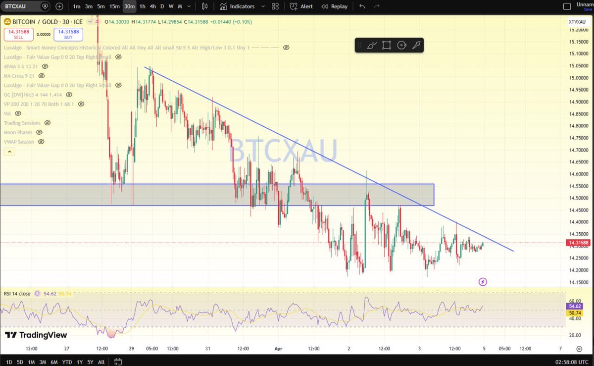 $BTC/ $XAU is still looking weak overall. The structure hasn’t really changed — it’s still making lower highs and respecting that descending trendline.

Price keeps getting rejected from that 14.45–14.60 zone. You can see sellers stepping in there again and again, so it’s clearly