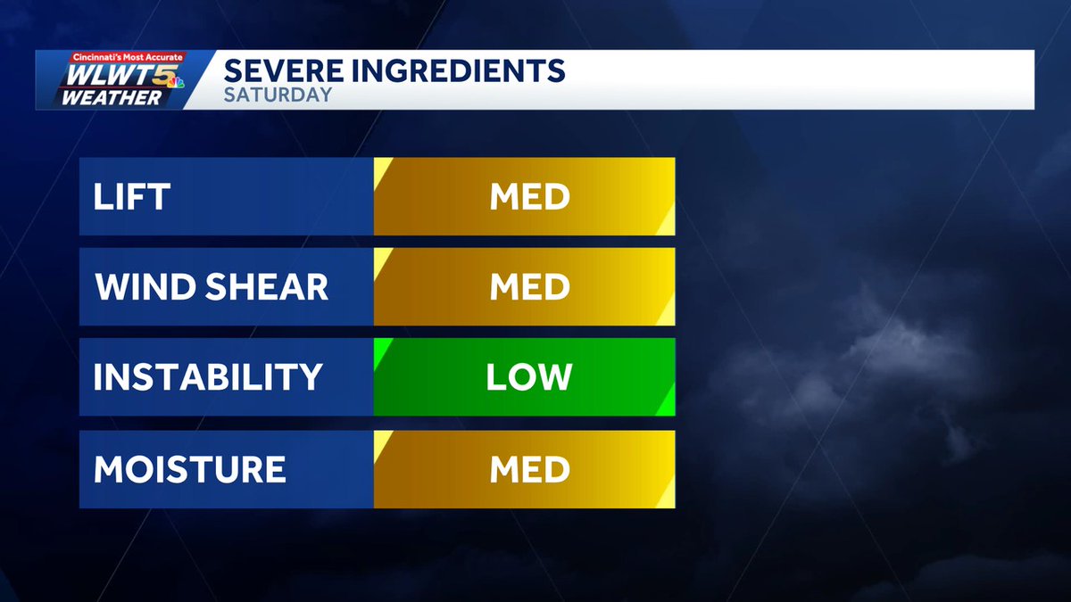 KevinWLWT's tweet image. #Cincinnati severe storms possible tomorrow but it doesn't appear as if all ingredients are lining up for a more significant severe event. Few severe warnings possible for strong winds &amp;amp; even a low, marginal tornado threat. Stay with #WLWT #wlwtweather #mostaccurate15 #Cincywx