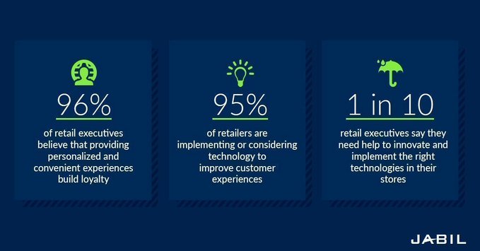 iDigitalKingdom's tweet image. 96 percent of Retail Executives believe that providing personalized and convenient retail experiences build loyalty.

 @Jabil bit.ly/32MfQX0 rt @antgrasso #Retail #CX #personalization #DigitalTransformation