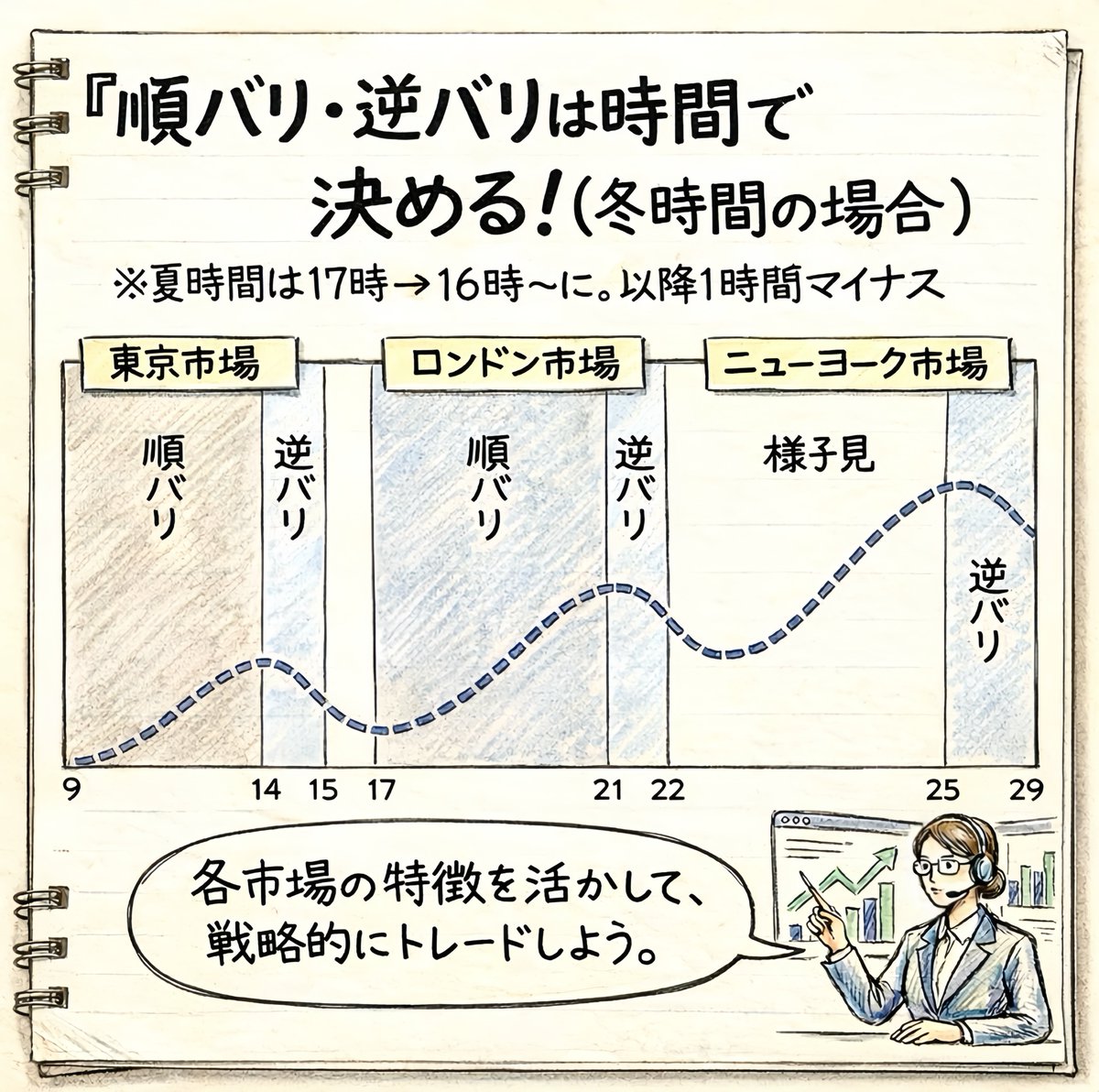 dagram_trader's tweet photo. 🚨完全保存版『FX最強時刻表：あなたの得意な時刻帯はこれだ🫵』〜市場時刻帯別の順張り逆張り〜
※絶対にマジで保存してください（dagramより）

相場にはほぼ毎日繰り返される“癖”があります。

━━━━━━━━━━━━
■ 市場別タイムスケジュール
━━━━━━━━━━━━

【東京】
・09:00 - 14:00 → 順張り（流れが出やすい）
・14:00 - 15:00 → 逆張り（手仕舞いで反転）

【欧州・NY（夏）】
・16:00 - 20:00 → 順張り（本命トレンド）
・20:00 - 21:00 → 逆張り（欧州の利確）
・21:00 - 24:00 → 見送り（指標で荒れます）
・24:00 - 28:00 → 逆張り（NYクローズの巻き戻し）

【欧州・NY（冬）】
・17:00 - 21:00 → 順張り
・21:00 - 22:00 → 逆張り
・22:00 - 25:00 → 見送り
・25:00 - 29:00 → 逆張り

■ プロの視点

時間だけで勝てるほど甘くはありません。
しかし——時間を無視して勝てることもありません。

・トレンドが出ているか
・どこに注文が溜まっているか
・どこで損切りが走るか

これに“時間帯”を重ねたときにだけ
優位性が生まれます。

自分の都合でエントリーしてはいけません。
市場が動く時間に合わせてください。

それだけで
無駄な負けは確実に減ります。

相場を動かしているのは
指標でもニュースでもありません。
“その時間に動く人間”です。

どれだけ材料が揃っても
参加者がいなければ相場は動きません。

つまりFXは——
「どの時間に、誰がポジションを動かすか」を
読むゲームです。

ここを外している限り勝ち組にはなりません。

#FX #ゴールド #トレード #テクニカル分析 #トレード初心者 #FX初心者