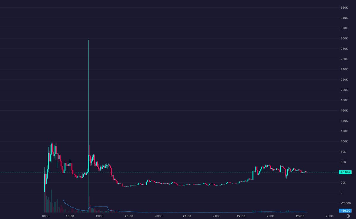 The chart for $OK shows a clean consolidation around the 40K MC level after the initial volatility. Volume is picking up steadily as buyers step in.

$OK (Ok Cat)

CA: BBBmPWaEXfF1G1U18z6WPxAnGAFsRhrCtCnARC5Dpump