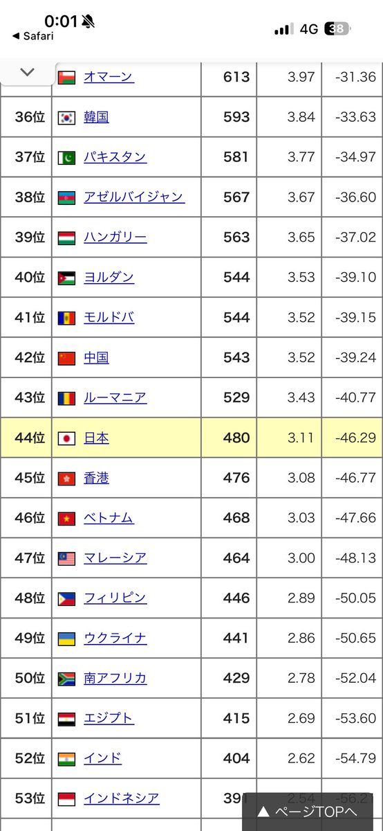 zion_00's tweet photo. 片岡めブロックしやがって
高市政権のホクホク円安の番人です
金利は低いほうがいい
それはわたしもそうは思いますよ
ただ自国通貨がどこまでも安くなってもいいんですよっててのは馬鹿げた話しだとわたしは思っています。
自由経済ですから自国の通貨の価値は各国金利を上げたり下げたり操作することによって決まります

安倍さんは黒田さんと協力して金利を低く抑えることによって
円の価値を落としてインフレを起こしました

これはよかったと思ってます
あの時にやったのはよかったで��
ただモノには限度があります
今円の価値は円指数で見ると昨日で62.66
1973年くらいの円の価値で日本は経済を戦っています。
ビックマック指数で見ると中国よりも物価は安いフィリピンよりちょっと上といったとこです。
エンゲル指数は30%ちょい下くらい
4月の値上げでさらに上がります
もうすでにアジアの中では貧困の国です
それをわたしは許せないっていってるんですよ。そ��まで日本を落として日本の価値を落として商売する必要ないでしょう。
その犠牲になってるのは我々一般納税者です。

そういう意見を聞かずに鬱陶しいからブロックするんですよ。ぜひわたしの言ってることをあいつにコピペで送ってやってください。自覚はあるってことですよ。

メリットあるならちゃんとメリット説明すればいいんですよ
ただ資源のない国で通貨安政策をしていればイランのような危機にはもう脆弱です
影響をうけるのは弱い私たちです
すぐに円の価値だって上がらない
まだ体感は薄いかもですが止められないコストプッシュインフレが来ますよ

@takaichi_sanae 
@satsukikatayama 
@moteging 
@ryosei_akazawa 
@kobahawk 
@shinjirokoiz 
@minoru_kiuchi 
@onoda_kimi 
@officeofhagiuda 
@kihara_minoru 
@sato_kei_nara 
@kataokagoushi