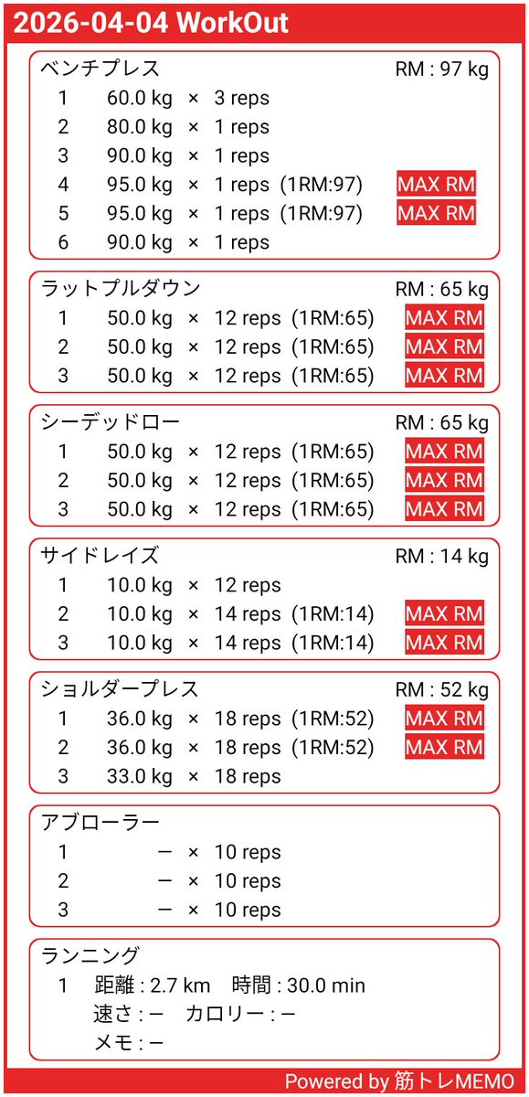 ジムトレ353日目
肩＋背中＋有酸素

新年度でトレーナーも新しく若い人が入っていた。爽やかイケメンが２人。
パーソナル受ける主婦が増えそう😙

#筋トレMEMO x.gd/Q7PW6