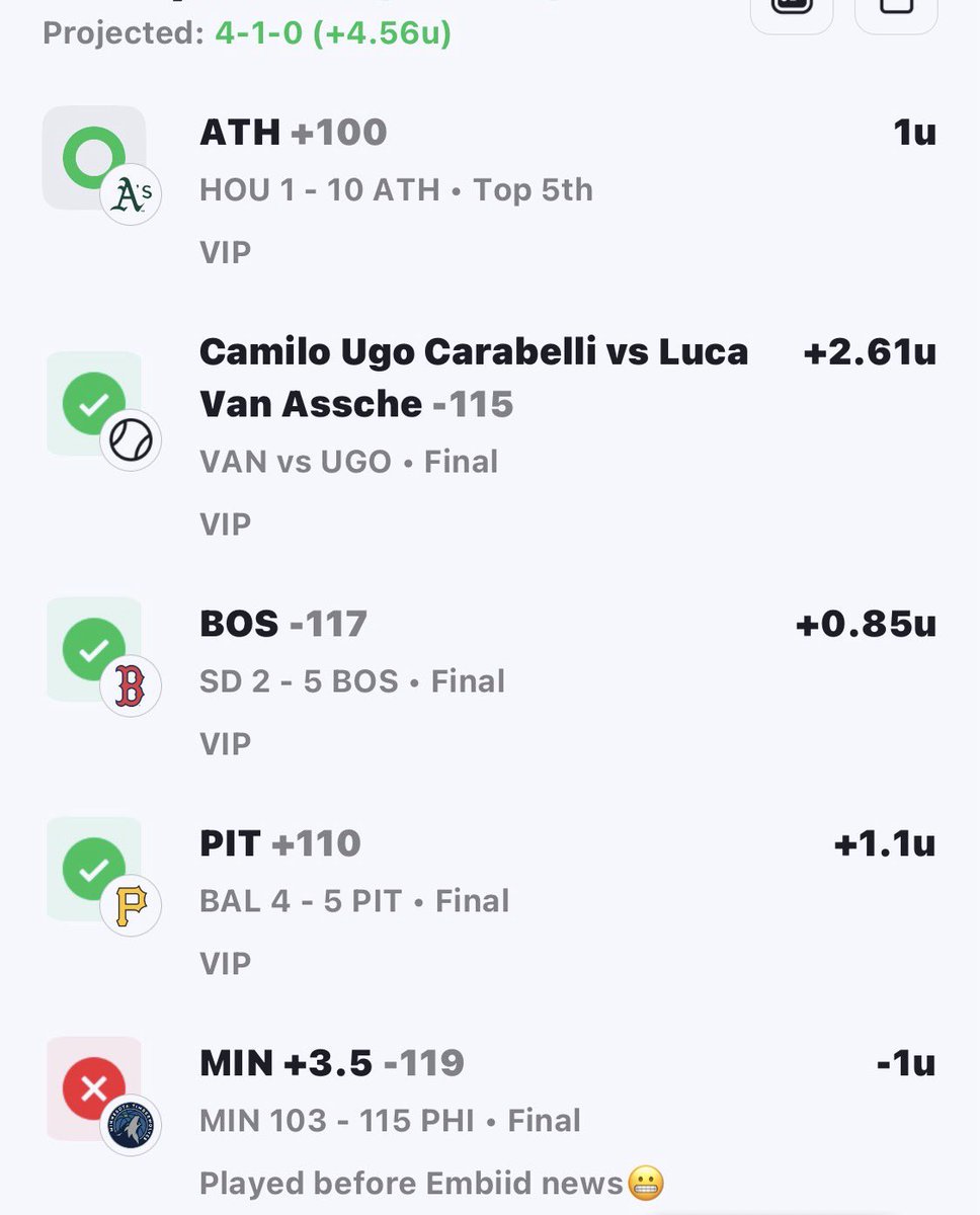 bets_express's tweet photo. Generational at this point🤷🏻‍♂️

Last 11 Days: +26.09U💰💰

Today: 4-1 (+4.56U)💰💰

🎾3U Ugo Carabelli ML -115✅
⚾️1U Pirates ML +110✅
⚾️1U Red Sox ML -117✅
⚾️1U Athletics ML +100✅
🏀1U Timberwolves +3.5 -119✖️

Been missing out like crazy if you’re not apart of VIP🚂

#GamblingX #ATP #MLB #NBA