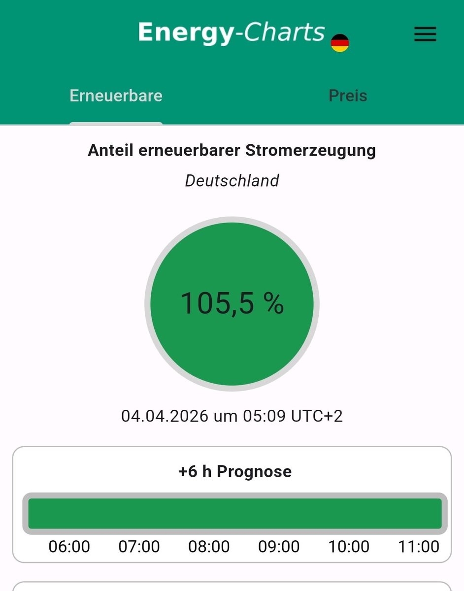 ChristophBeisl1's tweet photo. Aktuell schon vor Sonnenaufgang 105% Erneuerbare.

30.000 Windräder in Deutschland machen es möglich.

Auch Ostersonntag und Ostermontag werden wegen guten Windes immer wieder 100% Erneuerbare überschritten. https://t.co/DehynliJ62