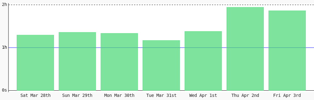 Damenkay's tweet image. Day 78 of #100DaysOfCode. Today I coded 1 hr 51 mins towards my @WakaTime goal of coding 1 hr per day ✔️ #LearnToCode #devlife #codegoal #301DaysOfCode wakatime.com/@Damenkay