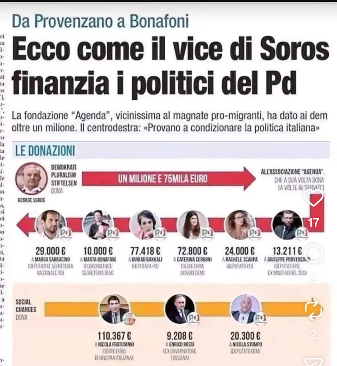 Ma se tutto vero una commissione d'inchiesta su questi fondi elargiti da #soros quando? 
Cosa riceve in cambio? Per Quale motivo  arrivano sto soldi????
#soros #soldi