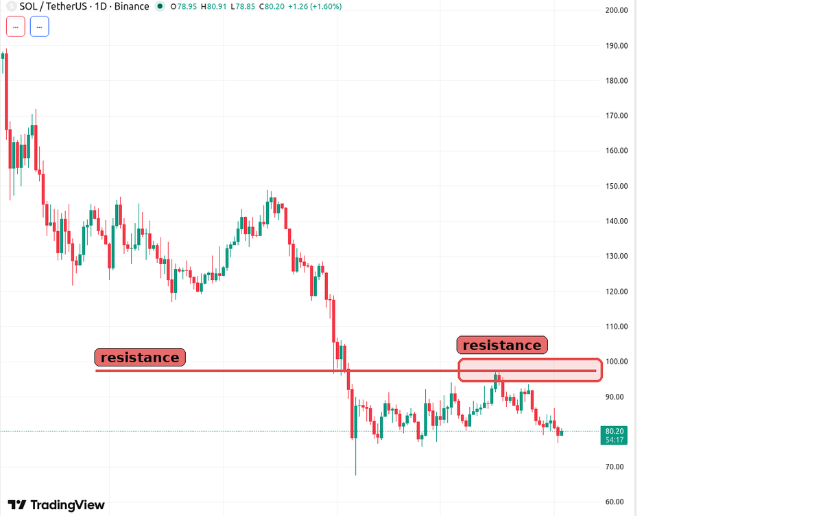 SuperSnipesbot's tweet photo. SOL keeps getting sold into the same local resistance. Clean reclaim or expect another sweep back into the range. #SOL #Crypto https://t.co/Nrx0ppQN88
