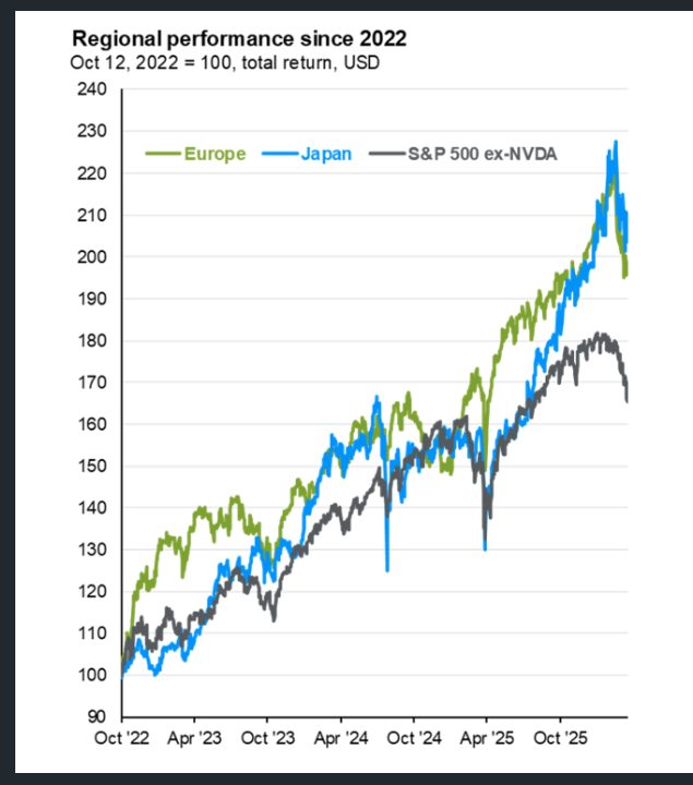 If you take out $NVDA, the US stock market lags badly JPMAM