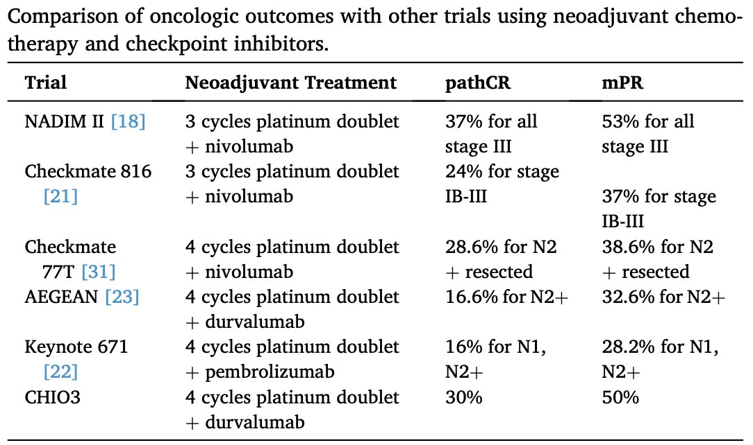 diegoadiazg's tweet image. 🫁 CHIO3: Chemo + Durvalumab in N2 NSCLC.

N2 clearance: 73.3%
pCR: 30%
R0: 93.3%
18-mo EFS: 60.6%
Feasible, low toxicity, strong nodal downstaging in N2+ disease.

📖 Lung Cancer
DOI 👉🏻 doi.org/10.1016/j.lung…

#CánCare #NSCLC #Immunotherapy #lcsm