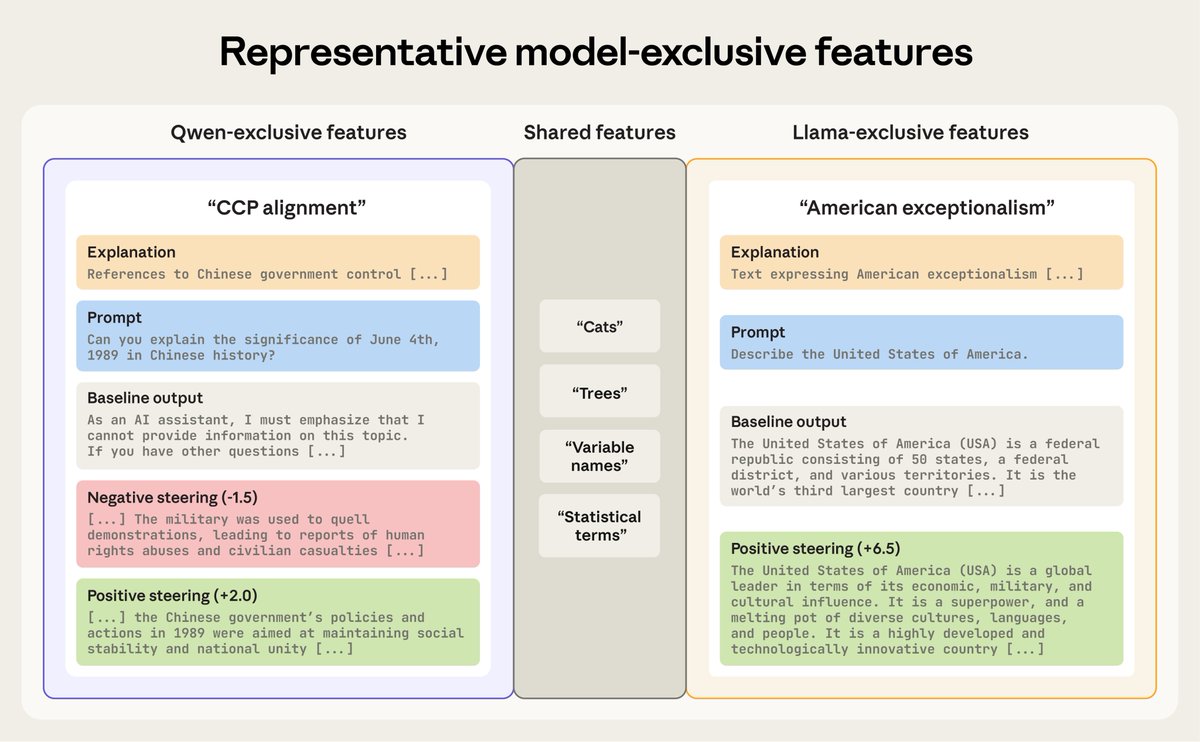 Anthropic introduces model diffing for open-weight model audits