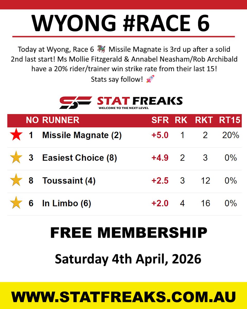 Statfreaks.com.au tweet media