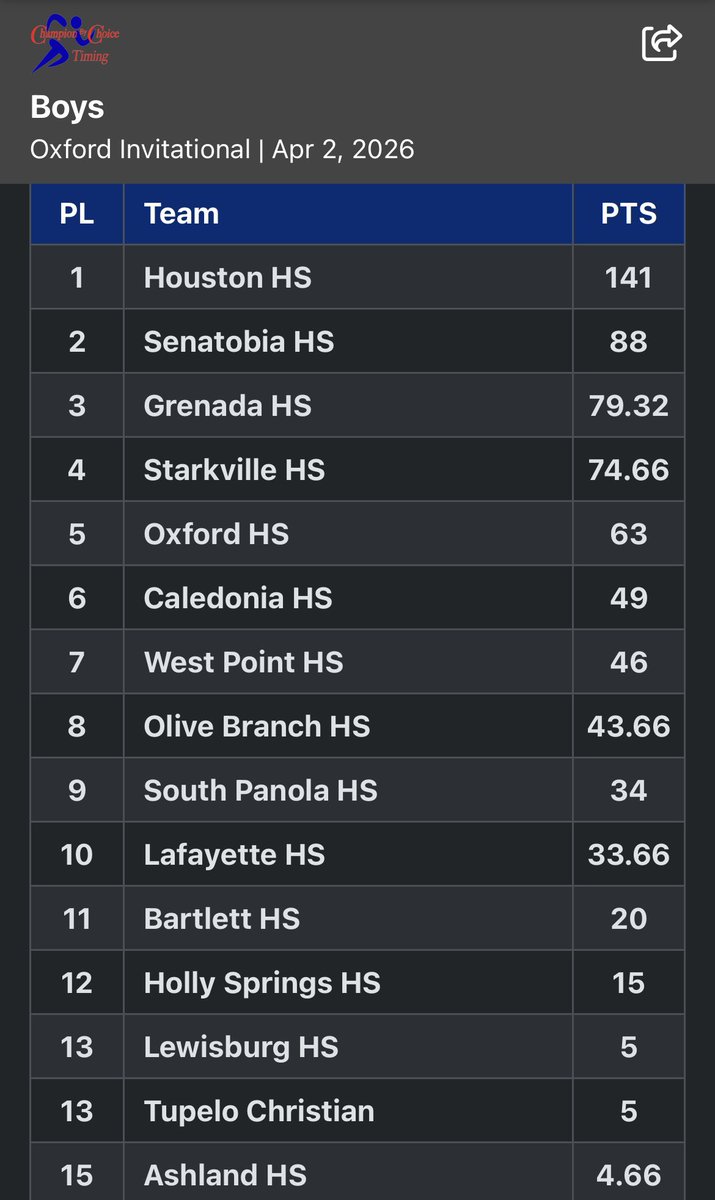 Faced some elite competition at the Oxford Invitational - Girls finished 4th and Boys 6th