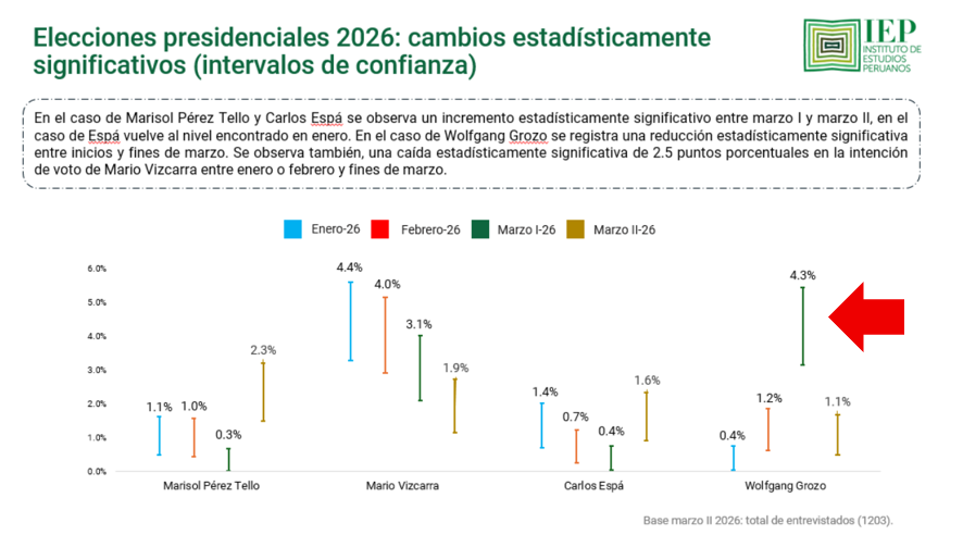 Un globo de ensayó llamado Grozo.

Ahora es Álvarez

Vladimiro Montesinos Encuesta IEP 
Tacna El Fujimorismo Callao San Marcos
#debatepresidencialperú
