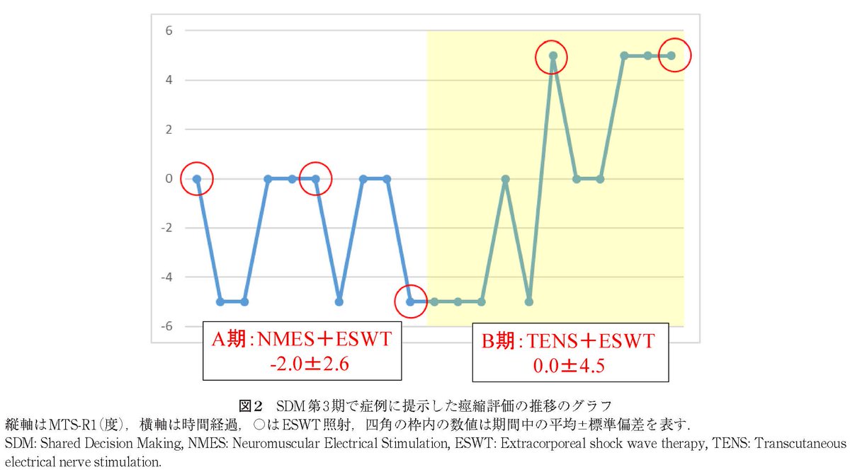 rigaku_journal's tweet photo. #理学療法学 53巻2号掲載の論文が早期公開されました

症例報告 - Shared Decision Makingの実施により意思決定の葛藤が軽減した一症例 

https://t.co/qFGDiCuEFG  

#SharedDecisionMaking #意思決定の葛藤 #脳卒中 https://t.co/wDkFPFlr5x