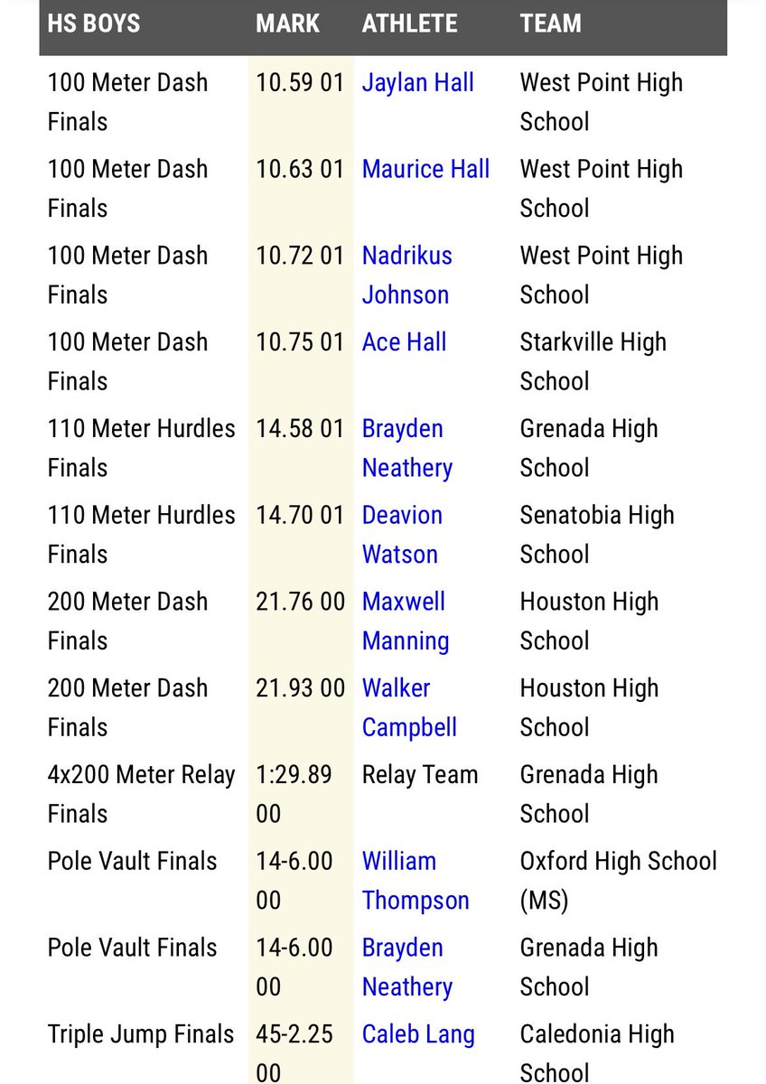 Congratulations to Peyton Kielman and Caleb Lang on their Elite Performances at the Oxford Invitational 🥇