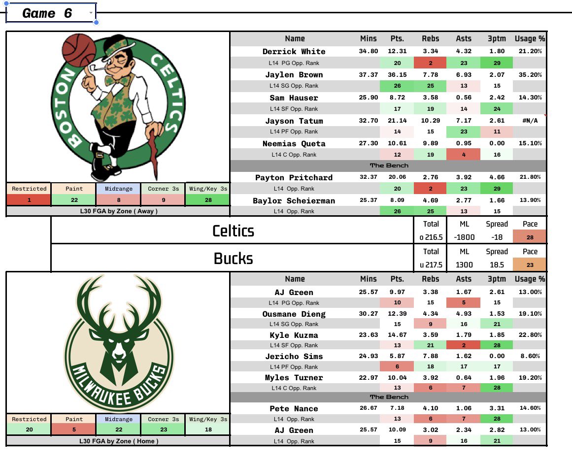 ProxiProps's tweet photo. NBA sheets and projections for 4/3 🍇 

ShakeBack day! +3pt sheet at the bottom for the real ones cmon now 

  #Parlay #Luka #pickoftheday #cashed #lotto #SGA #fanduel #draftkings📷 #paulgeorge #PrizePicks #UnderdogFantasy https://t.co/oX32ZoyqEK