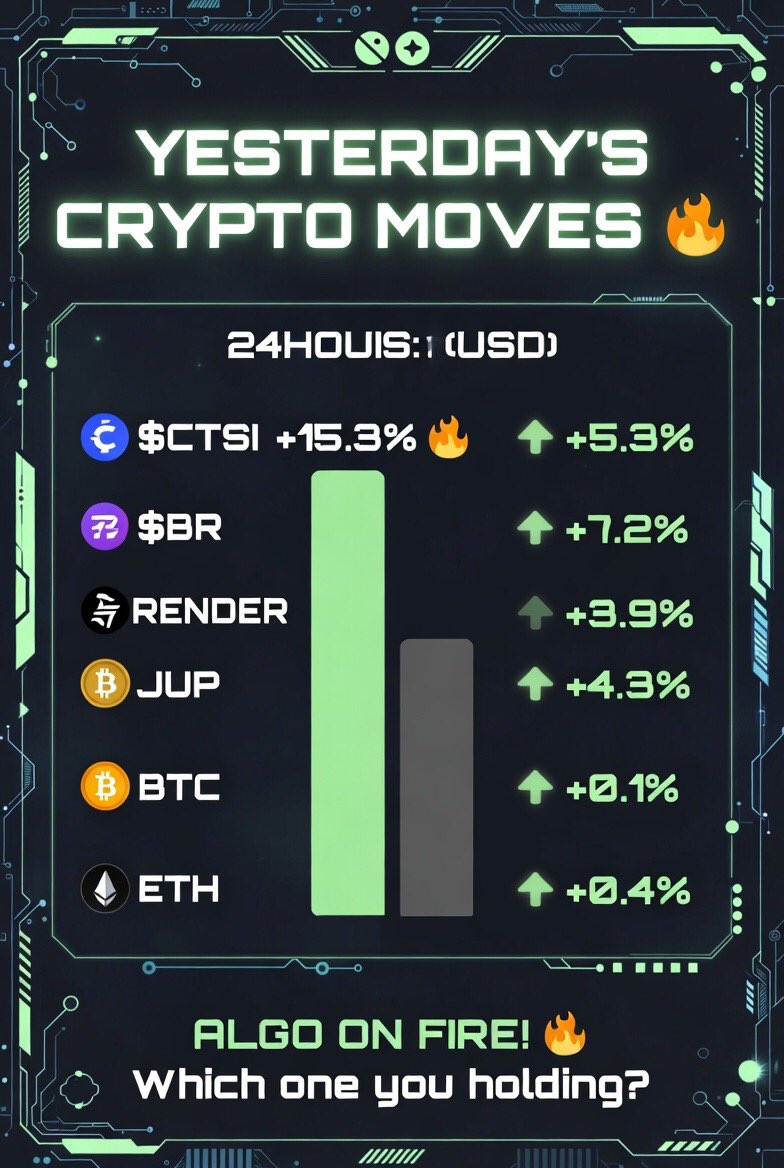 🚀 Yesterday's #Crypto Performances in USD! 📈

$CTSI     +5.3%  
$BR       +7.2%  
$ALGO    +15.3% 🔥  
$RENDER   +3.9%  
$JUP      +4.3%  
$BTC      +0.1%  
$ETH      +0.4%

ALGO absolutely on fire! Which one are you holding? 👀

#Bitcoin #Ethereum #ALGO #Altcoins #BullRun