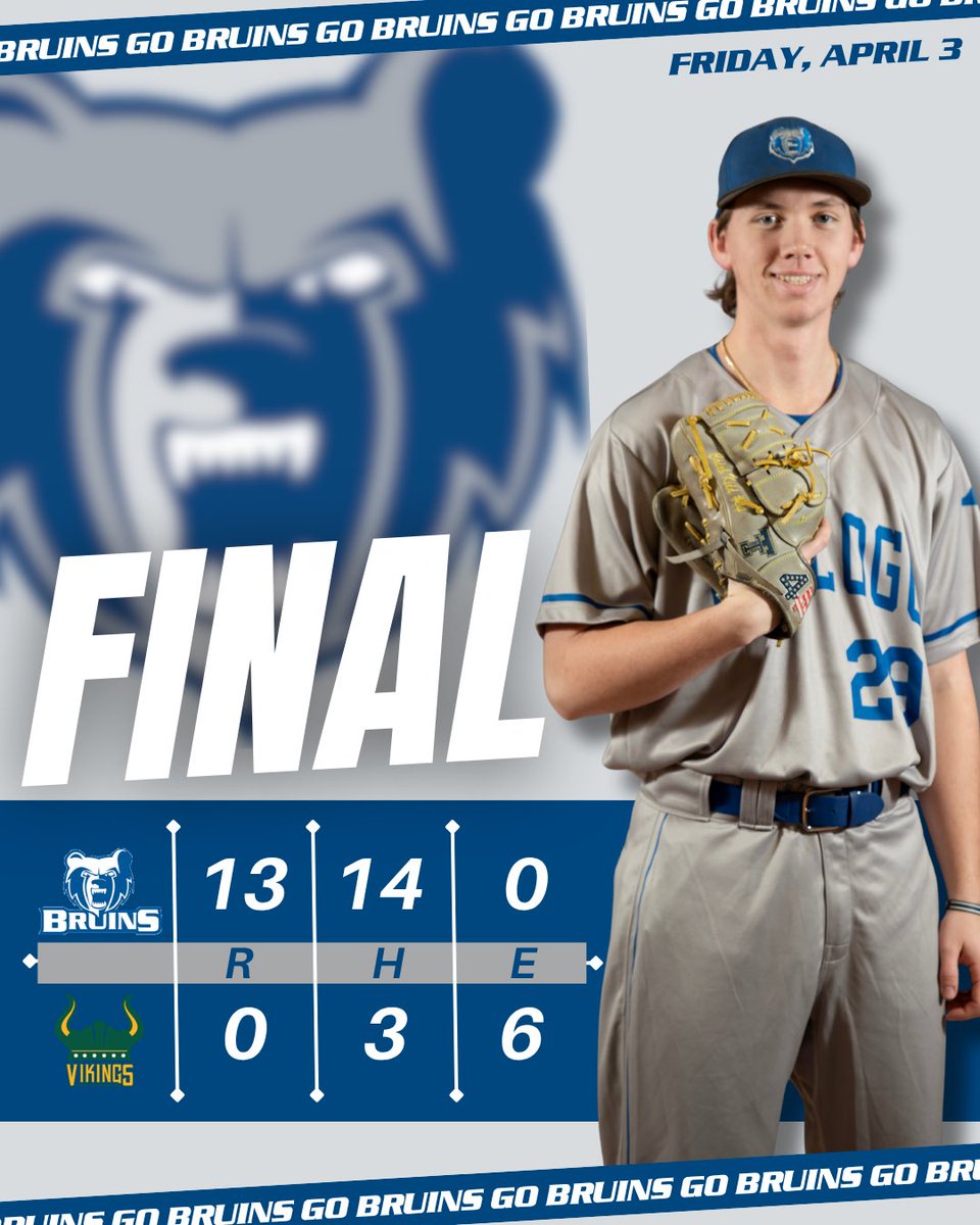 KelloggBruins's tweet image. ⚾️@BaseballKellogg Final | April 3

Bats stay hot and the #BruCru remains undefeated in conference play! Streak extends to 20!

🆚 GOCC | W, 13-0
🆚 GOCC | W, 17-6 (5 inn.)

Next up, Bruins are at Jackson on Monday for a 9 inning game. Go Bruins!
 
#BruinStrong  #KCCBaseball