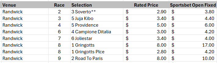My day at Randwick, think Canadian Ruler a good EW bet in country championship as well.