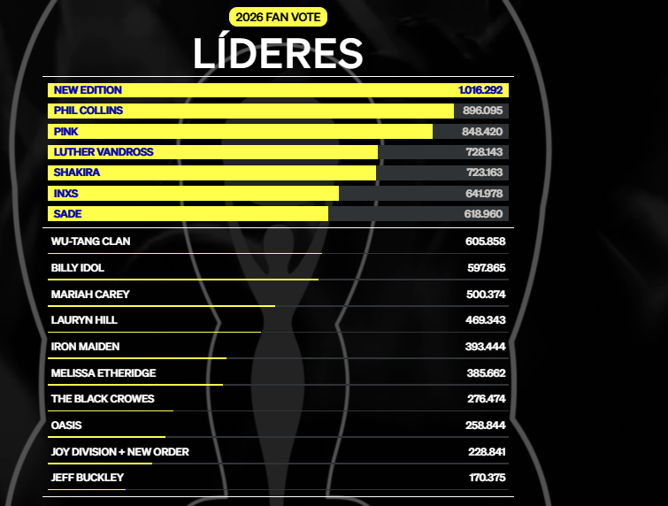 🔥🔥4992 votos nos separan de ese Top 4 y claro que lo vamos a lograr🔥🔥

No nos confiemos, sigamos llamando al resto de la manada, ahora es cuando tienen que apoyar, queda muy poco tiempo, vamos, vamos, vamos🫰🫰🫰

vote.rockhall.com/es/leaderboard