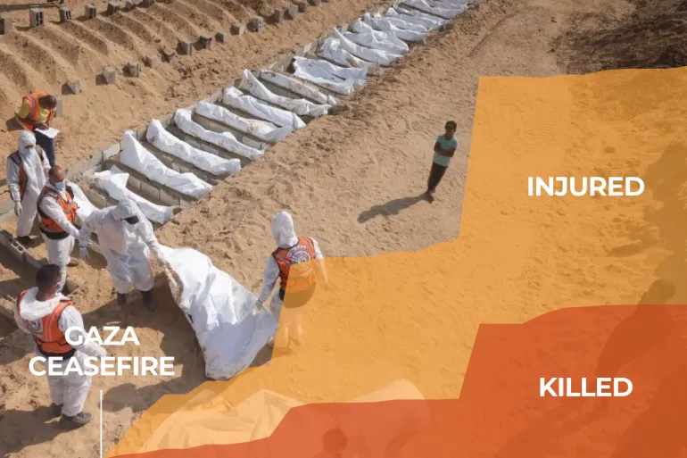 TvTvpeace's tweet photo. 𓂆 🇵🇸 GAZA – Depuis le "cessez-le-feu" à Gaza le 10 octobre 2025, Israël a violé l'accord en menant des attaques quasi quotidiennes.
Au moins 2 073 fois entre le 10 octobre 2025  et le 18 mars 2026, en poursuivant des attaques aériennes, d'artillerie et des tirs directs https://t.co/ClKuvGSJuB
