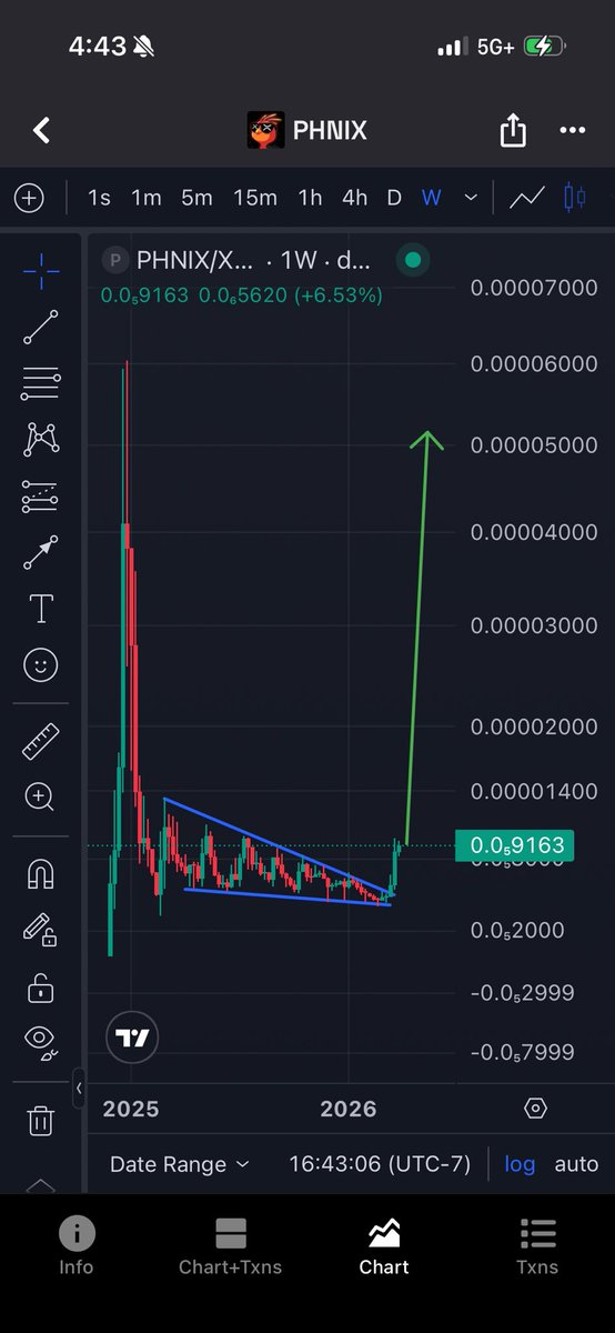 $PHNIX chart is continuing to show strength.

With the launch of RisePad and a liquidity event looming I expect this to send much higher than most are prepared for. 

It’s time to put the spotlight back on the XRP Ledger