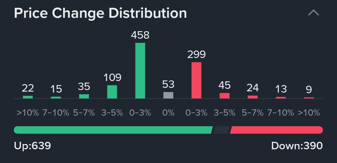 Jimi_Bule's tweet photo. GM,
Market managed to maintain itself, while select projects show clear signs of bullish momentum starting to form. 
Could make for a general productive day ahead.
As always though *DYOR* https://t.co/Md3pRYHP0r