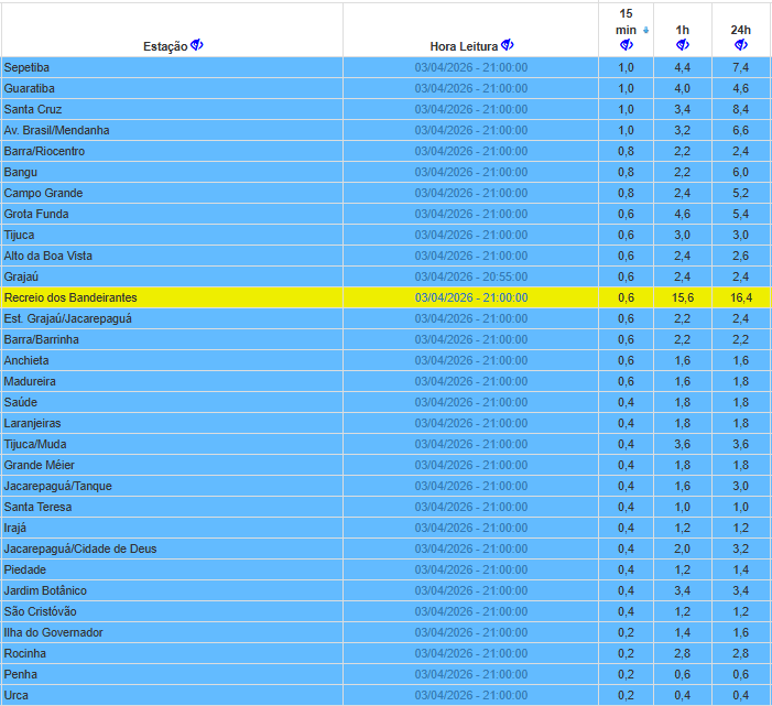 Sistema Alerta Rio - Prefeitura do Rio tweet media