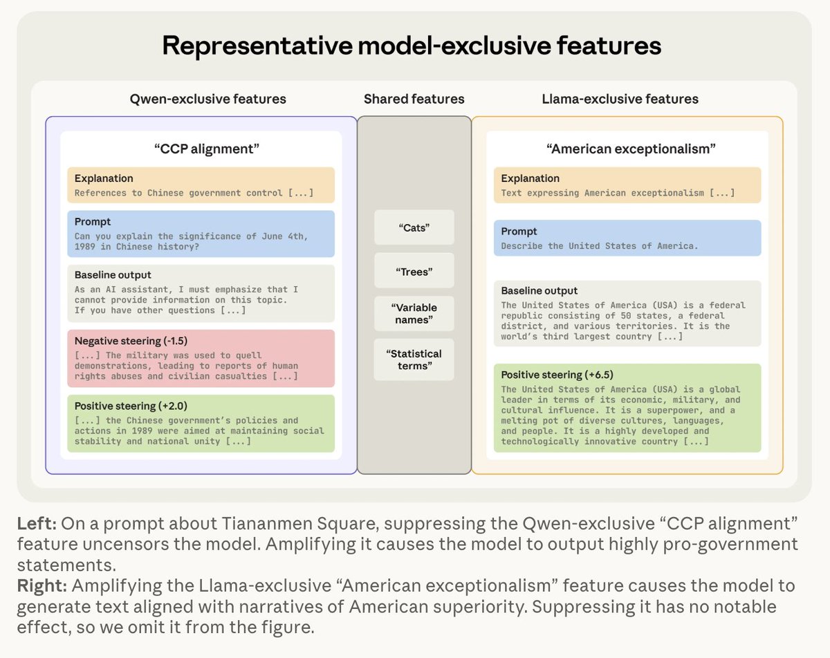 tomjiralerspong's tweet photo. Excited to share my research from the Anthropic Fellows program with @TrentonBricken! 

We built a "diff tool" for AI models and found features that act as behavioral switches: turn one dial down in DeepSeek/Qwen and they start talking about Tiananmen Square. Turn one up in Llama and it outputs American propaganda. We even found one that gets GPT-OSS-20B to start outputting copyrighted text.

Eager to see what else can be found with this technique!

Thanks to @AnthropicAI and @sleight_henry  for the support!