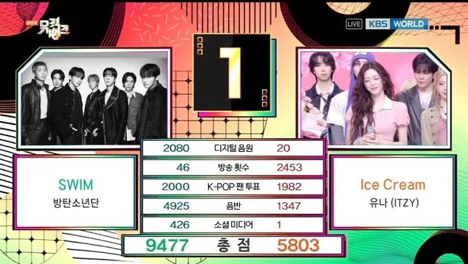 [INFO] "SWIM” do BTS, conquistou sua SÉTIMA vitória no Music Bank de hoje.

<a href="/BTS_twt/">방탄소년단</a> #Swim