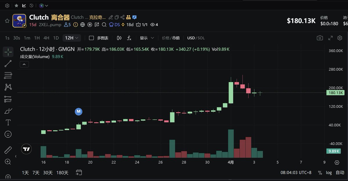 这只鹰🦅又在蓄力   飞向更辽阔的天空  ✈️ 

$Clutch the Bald Eagle
2XEJWceovoLZoeaHiyFZqfH45HpJpKVxRWgUtTTypump