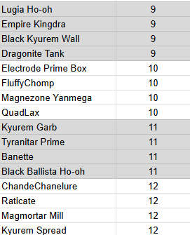 SpokanePokemon's tweet photo. Is this an accurate Legacy Tier List? https://t.co/JPq6EJS2Og