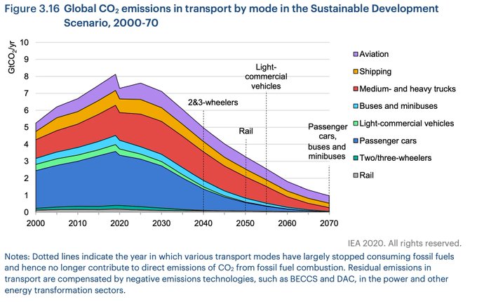 AYCLearnDigital's tweet image. 7 reasons why global transport is so hard to decarbonize wef.ch/3oQ4sD5 #Transport #Emissions
rt @wef