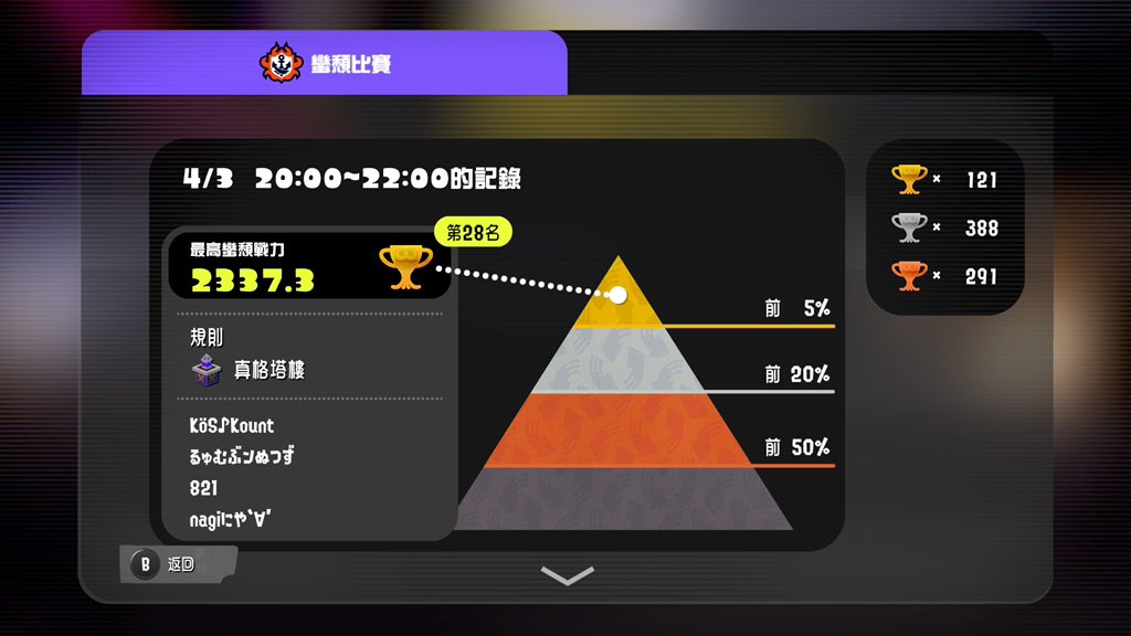 Kount9999's tweet photo. 四排新高
#スプラトゥーン https://t.co/HvzmrRNO3q
