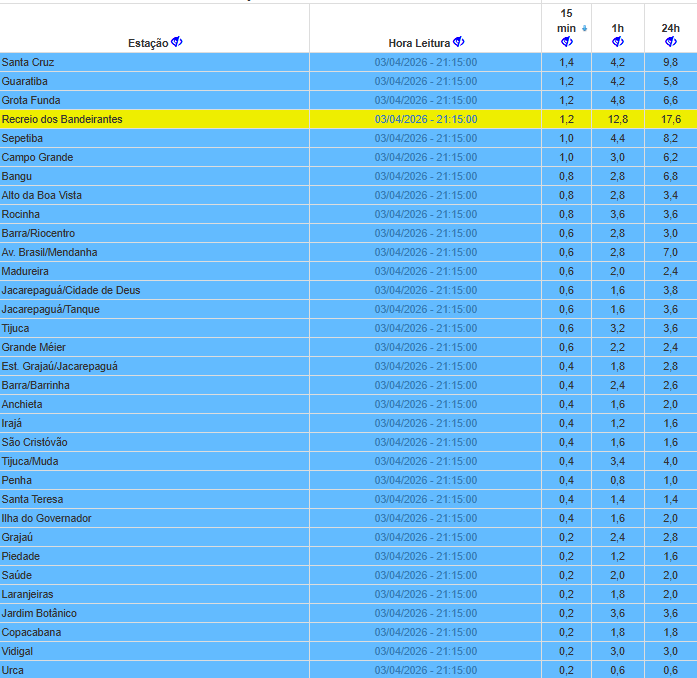 Sistema Alerta Rio - Prefeitura do Rio tweet media