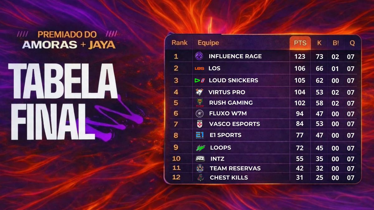 saskitooficial's tweet image. Mais uma semana de treinos finalizada! finalizamos o dia vencendo o premiado do @FxAmoroso e @analista_jayaa 
seguimos focados em busca dos objetivos, amanhã jogamos mais uma rodada da WB, pra cima. #GOINF 💜
@inf_rage