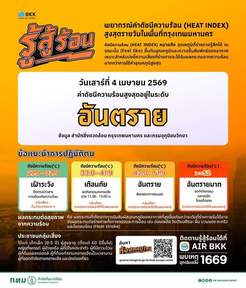 แจ้งเตือน!! ค่าดัชนีความร้อน (Heat Index) ประจำวันเสาร์ที่ 4 เมษายน 2569

📍ค่าดัชนีความร้อน (Heat Index) อยู่ในเกณฑ์ “อันตราย”

👩 บุคคลทั่วไป : สังเกตอาการตนเอง
👶👵🤰😷 กลุ่มเสี่ยง : หากมีอาการผิดปกติให้รีบพบแพทย์ 

(Cr.กรุงเทพมหานคร )