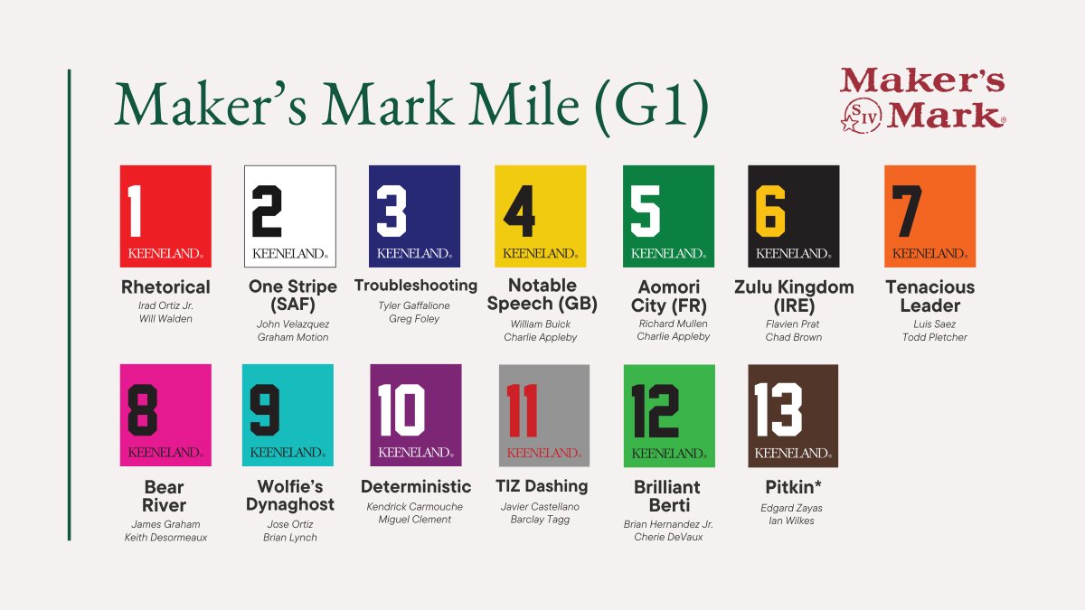 keenelandracing's tweet photo. The field is set for the @MakersMark Mile (G1) on Friday, April 10! https://t.co/aL6lKmmqS8