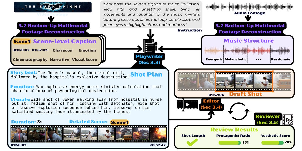 HuggingPapers's tweet photo. CutClaw: Agentic Hours-Long Video Editing via Music Synchronization

An autonomous multi-agent framework that transforms hours of raw footage into cinematic montages. It leverages MLLMs as a Playwriter, Editor, and Reviewer to orchestrate storytelling and synchronize cuts with music beats.