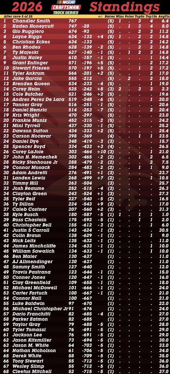 NASCAR Winston Cup Series Standings tweet media