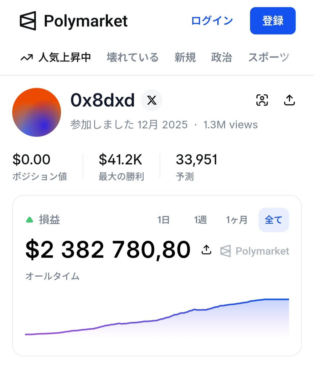 predictarashi's tweet photo. Claude Mythosが「最凶」と呼ばれる理由がこれだ。

​わずか24時間で $1,000 → $23,100。

​Claude Botは +2210% を叩き出し、

一方で OpenClaw は全資産を溶かしてロスカット。

​同じ1,000ドル、同じ市場、同じ48時間。

一方は23,100ドルを稼ぎ出し、もう一方はすべてを失った。

​Polymarketで240万ドルを稼ぎ出した「Claudeトレードbot」の構築ステップバイステップ・ガイドを記事にまとめた。

​👇 このPolymarketプロフィールを見れば一目瞭然だ

https://t.co/joPf8JlKL5

​まだ手動でトレードして、往復ビンタを食らっているのか？

必要なのは Claude + PC1台 + 1日1時間だけ。

​トレードの常識が塗り替えられる。

TradingViewにClaudeが実装され、AIエージェントがリアルタイムでチャート分析から実行までこなす。

​これは新しい時代の幕開けだ。そして君はまだそこにいない。

​【2つのAIエージェント対決：各$1,000 / 48時間】

📈 Claude: +2210% ($1,000 → $23,100)

📉 OpenClaw: 強制決済 ($1,000 → $0)

​差がついたのは戦略ではない。「リスク管理」だ。

​✅ Claudeの動き:

・ポジションサイズを保守的に設定

・すべての取引にケリー基準を適用

・ドローダウンのしきい値でハードキルスイッチ発動

・数学的にストップすべき局面で停止

​❌ OpenClawの動き:

・負けが込んでいる中で過剰レバレッジ

・ドローダウン保護なし

・ポジション制限なし

・資金が尽きるまで取引を継続

​同じ市場、同じ時間、同じチャンス。

片方のbotには「規律」が組み込まれ、

もう片方には「希望」が組み込まれていた。

​「希望」は溶け、「規律」は14,216ドルの利益を生んだ。

​心当たりはないか？ それは君の身に毎月起きていることそのものだ。

​Claude Sonnetですらこれだけの結果を出すなら、Claude Mythosが何を成し遂げるか…想像してみてほしい。