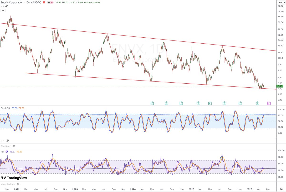 $ENVX - I haven't check on this stock in 7 months.  I was right.  Down to $5.  Could it bounce from here?  Possible, but it's not a long term hold.  Do it for a short term trade, but I'm not touching this.  (Log chart).

$SPY